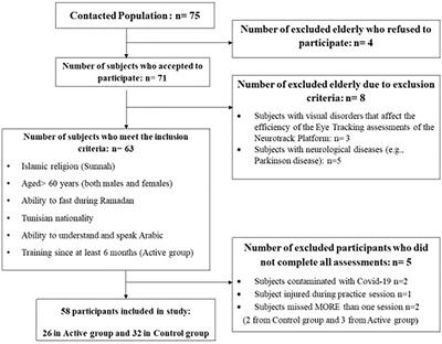 Time-restricted feeding and cognitive function in sedentary and physically active elderly individuals: Ramadan diurnal intermittent fasting as a model